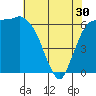 Tide chart for Port Angeles, Washington on 2024/04/30