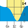 Tide chart for Port Angeles, Washington on 2024/05/14