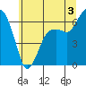 Tide chart for Port Angeles, Washington on 2024/06/3