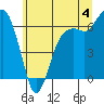 Tide chart for Port Angeles, Washington on 2024/06/4