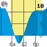 Tide chart for Port Angeles, Washington on 2025/07/10