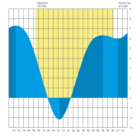 Tide chart for Port Angeles on 2025/07/11