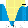 Tide chart for Port Angeles, Washington on 2025/07/11