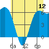 Tide chart for Port Angeles, Washington on 2025/07/12
