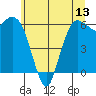 Tide chart for Port Angeles, Washington on 2025/07/13