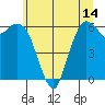 Tide chart for Port Angeles, Washington on 2025/07/14