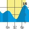 Tide chart for Port Angeles, Washington on 2025/07/16