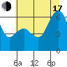 Tide chart for Port Angeles, Washington on 2025/07/17