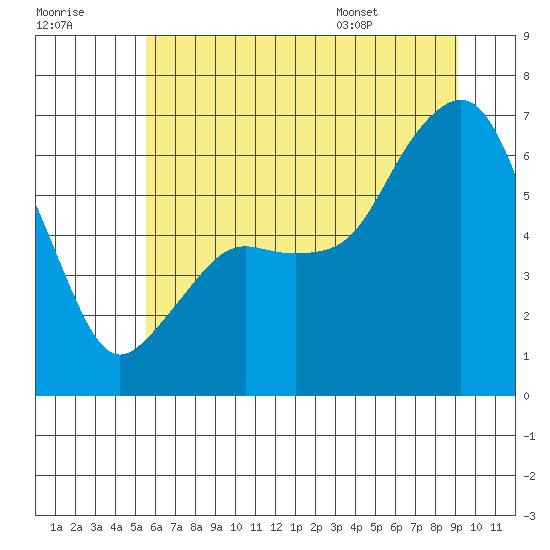 Tide chart for Port Angeles on 2025/07/18