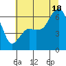Tide chart for Port Angeles, Washington on 2025/07/18