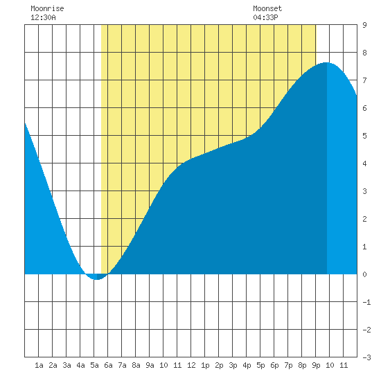 Tide chart for Port Angeles on 2025/07/19