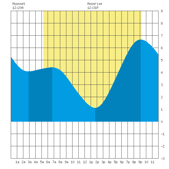 Tide chart for Port Angeles on 2025/07/01