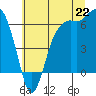 Tide chart for Port Angeles, Washington on 2025/07/22