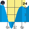 Tide chart for Port Angeles, Washington on 2025/07/24