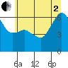 Tide chart for Port Angeles, Washington on 2025/07/2