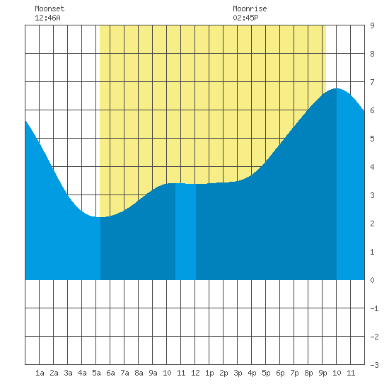 Tide chart for Port Angeles on 2025/07/03
