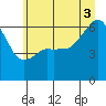 Tide chart for Port Angeles, Washington on 2025/07/3