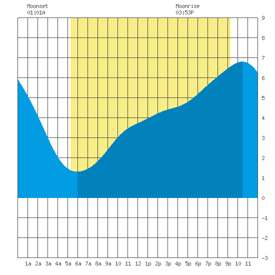 Tide chart for Port Angeles on 2025/07/04