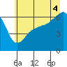 Tide chart for Port Angeles, Washington on 2025/07/4