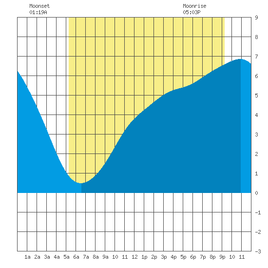 Tide chart for Port Angeles on 2025/07/05