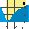 Tide chart for Port Angeles, Washington on 2025/07/5