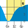 Tide chart for Port Angeles, Washington on 2025/07/6