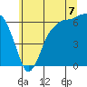 Tide chart for Port Angeles, Washington on 2025/07/7