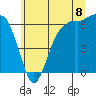 Tide chart for Port Angeles, Washington on 2025/07/8