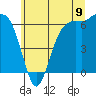 Tide chart for Port Angeles, Washington on 2025/07/9