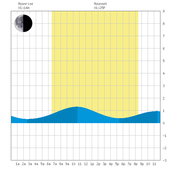 Tide Chart for 2021/07/1