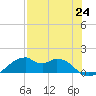 Tide chart for H Caldwell Pier, Port Aransas, Texas on 2021/07/24