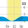 Tide chart for H. Caldwell Pier, Texas on 2022/11/11