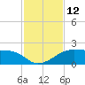 Tide chart for H. Caldwell Pier, Texas on 2022/11/12