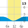 Tide chart for H. Caldwell Pier, Texas on 2022/11/13
