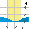 Tide chart for H. Caldwell Pier, Texas on 2022/11/14