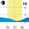 Tide chart for H. Caldwell Pier, Texas on 2022/11/16