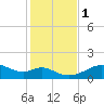 Tide chart for H. Caldwell Pier, Texas on 2022/12/1