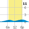Tide chart for H Caldwell Pier, Port Aransas, Texas on 2023/02/11