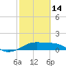 Tide chart for H Caldwell Pier, Port Aransas, Texas on 2023/02/14