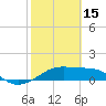 Tide chart for H Caldwell Pier, Port Aransas, Texas on 2023/02/15
