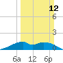 Tide chart for H Caldwell Pier, Port Aransas, Texas on 2023/03/12