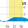Tide chart for H. Caldwell Pier, Texas on 2023/03/15