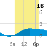 Tide chart for H. Caldwell Pier, Texas on 2023/03/16
