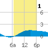 Tide chart for H. Caldwell Pier, Texas on 2023/03/1