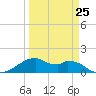 Tide chart for H. Caldwell Pier, Texas on 2023/03/25
