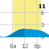Tide chart for H Caldwell Pier, Port Aransas, Texas on 2023/05/11