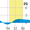 Tide chart for H Caldwell Pier, Port Aransas, Texas on 2024/01/21