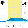 Tide chart for H Caldwell Pier, Port Aransas, Texas on 2024/02/16