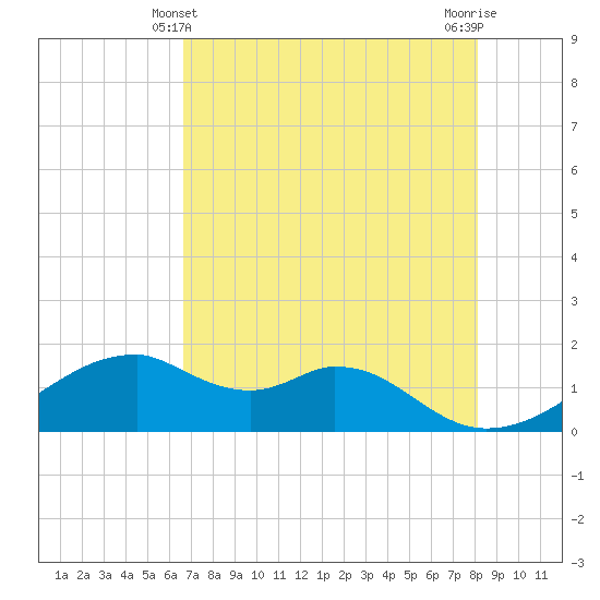 Tide chart for H Caldwell Pier on 2025/05/10