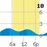 Tide chart for H Caldwell Pier, Texas on 2025/05/10
